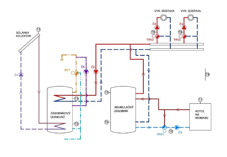 Obr. 6 Bivalentný systém – solárny kolektor a kotol na biomasu ako  zdroje tepla (obrázok: autorka), T1 až T9 – snímač teploty, TRV1  a TRV1 – trojcestný ventil so servopohonom, RVT – regulačný  ventil s termostatom, Č1 až Č5 – čerpadlo