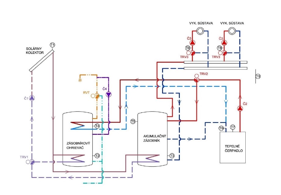 Obr. 7 Bivalentný systém – solárny kolektor a tepelné čerpadlo ako zdroje tepla (obrázok: autorka), T1 až T9 – snímač teploty, TRV1 až TRV3 – trojcestný ventil so servopohonom, RVT – regulačný ventil s termostatom, Č1 až Č4 – čerpadlo