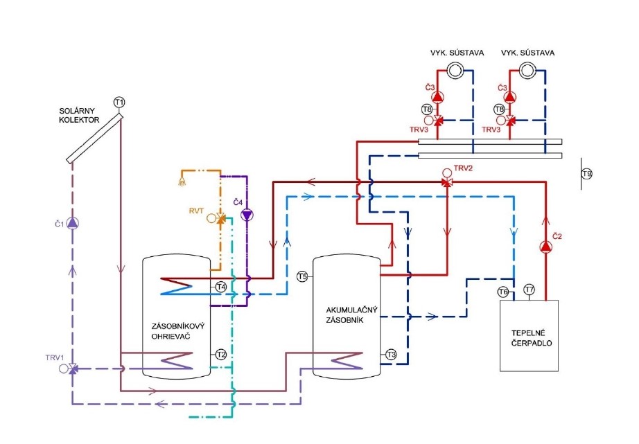 Obr. 7 Bivalentný systém – solárny kolektor a tepelné čerpadlo  ako zdroje tepla (obrázok: autorka), T1 až T9 – snímač teploty,  TRV1 až TRV3 – trojcestný ventil so servopohonom, RVT –  regulačný ventil s termostatom, Č1 až Č4 – čerpadlo