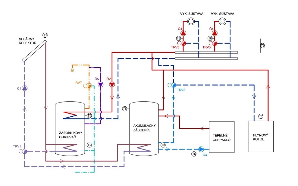 Obr. 8 Viacvalentný systém – solárny kolektor, tepelné čerpadlo a plynový kotol ako zdroje tepla (obrázok: autorka), T1 až T9 – snímač teploty, TRV1 až TRV3 – trojcestný ventil so servopohonom, RVT – regulačný ventil s termostatom, Č1 až Č5 – čerpadlo