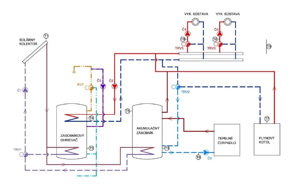 Obr. 8 Viacvalentný systém – solárny kolektor, tepelné čerpadlo  a plynový kotol ako zdroje tepla (obrázok: autorka), T1 až T9 –  snímač teploty, TRV1 až TRV3 – trojcestný ventil so servopohonom, RVT – regulačný ventil s termostatom, Č1 až Č5 – čerpadlo