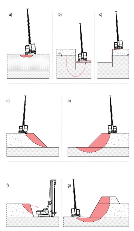 Obr. 3 Príklady straty stability ťažkých stavebných strojov a) prekročenie únosnosti podložia; b) strata stability dna výkopu; c) strata stability steny výkopu/násypu; d), e) strata stability svahu násypu/výkopu; f ), g) strata stability čelného sklonu násypu