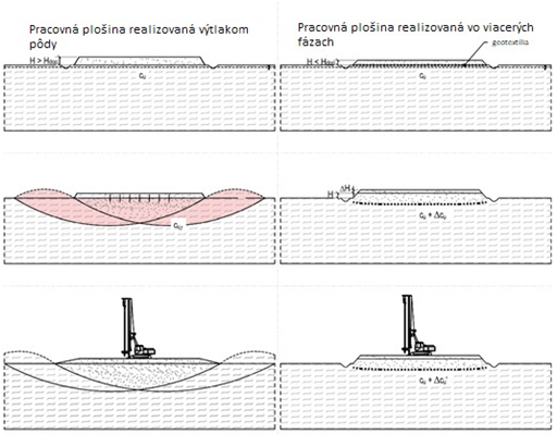 Obr. 4 Príklady formovania pracovných plošín na málo únosnom podlož