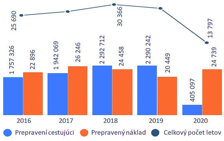 Obr. 1 Letecká prevádzka na letisku v Bratislave v rokoch 2016 až 2020