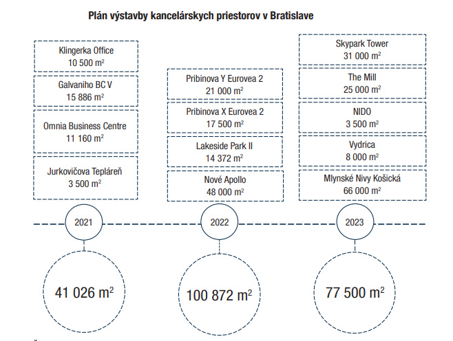 Ďalší plánovaný projekt, ktorým je Nový Istropolis, má dodať 20 000 m2 v rokoch 2025/2026 a 35 000 m2 v rokoch 2026/2027.