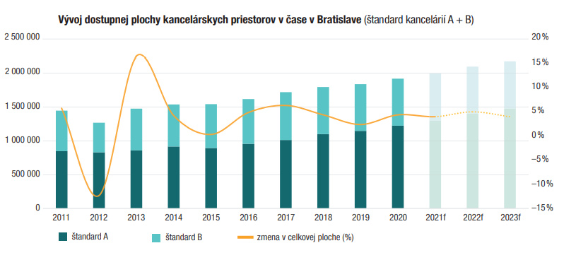 Vývoj dostupnej plochy kancelárskych priestorov v čase v Bratislave (štandard kancelárií A + B)