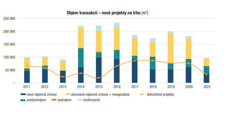 Zaznam na celu obrazovku 14. 12. 2021 221215.bmpObjem transakcií – nové projekty na trhu (m2
)