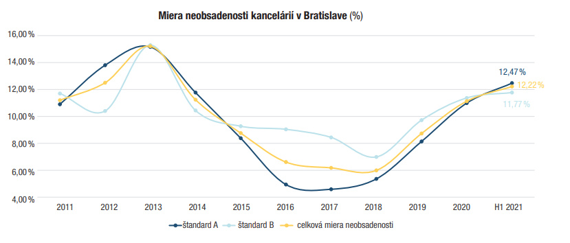 Miera neobsadenosti kancelárií v Bratislave (%)