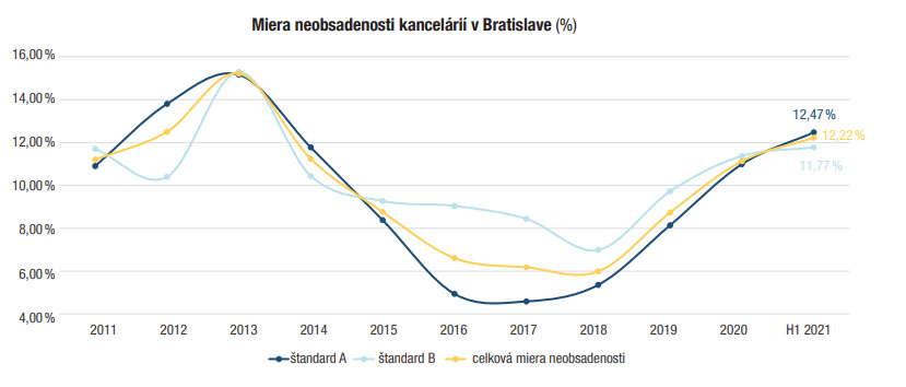 Miera neobsadenosti kancelárií v Bratislave (%).