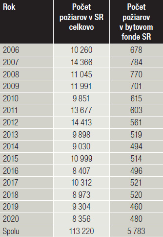 Tab. Počet požiarov v bytovom fonde SR v rokoch 2006 až 2020