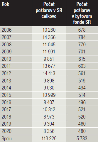 Tab. Počet požiarov v bytovom
fonde SR v rokoch 2006 až 2020