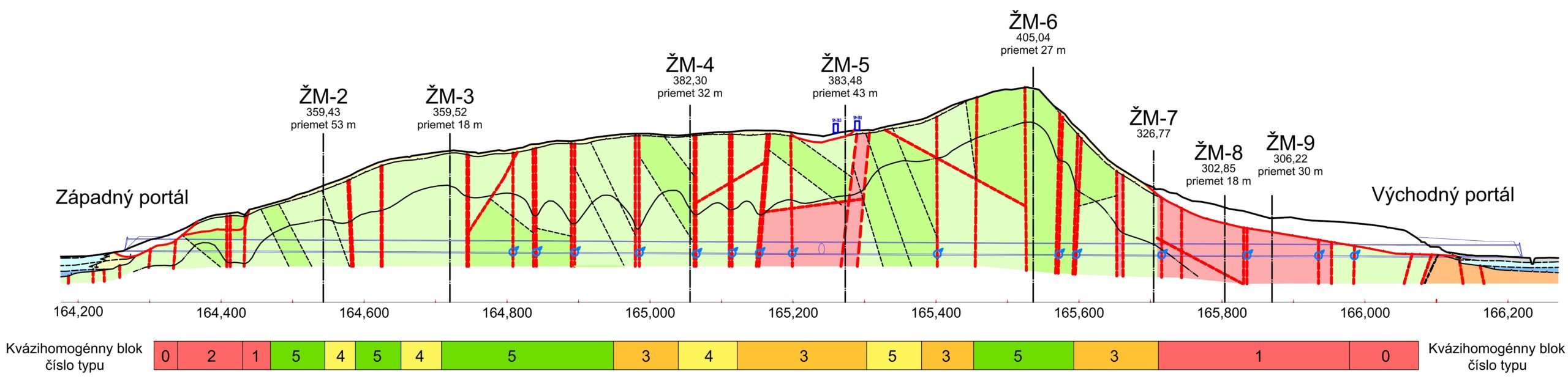 Schematický inžinierskogeologický profil trasy tunela Milochov s vyznačenými kvázihomogénnymi blokmi (1-krát prevýšený) 
