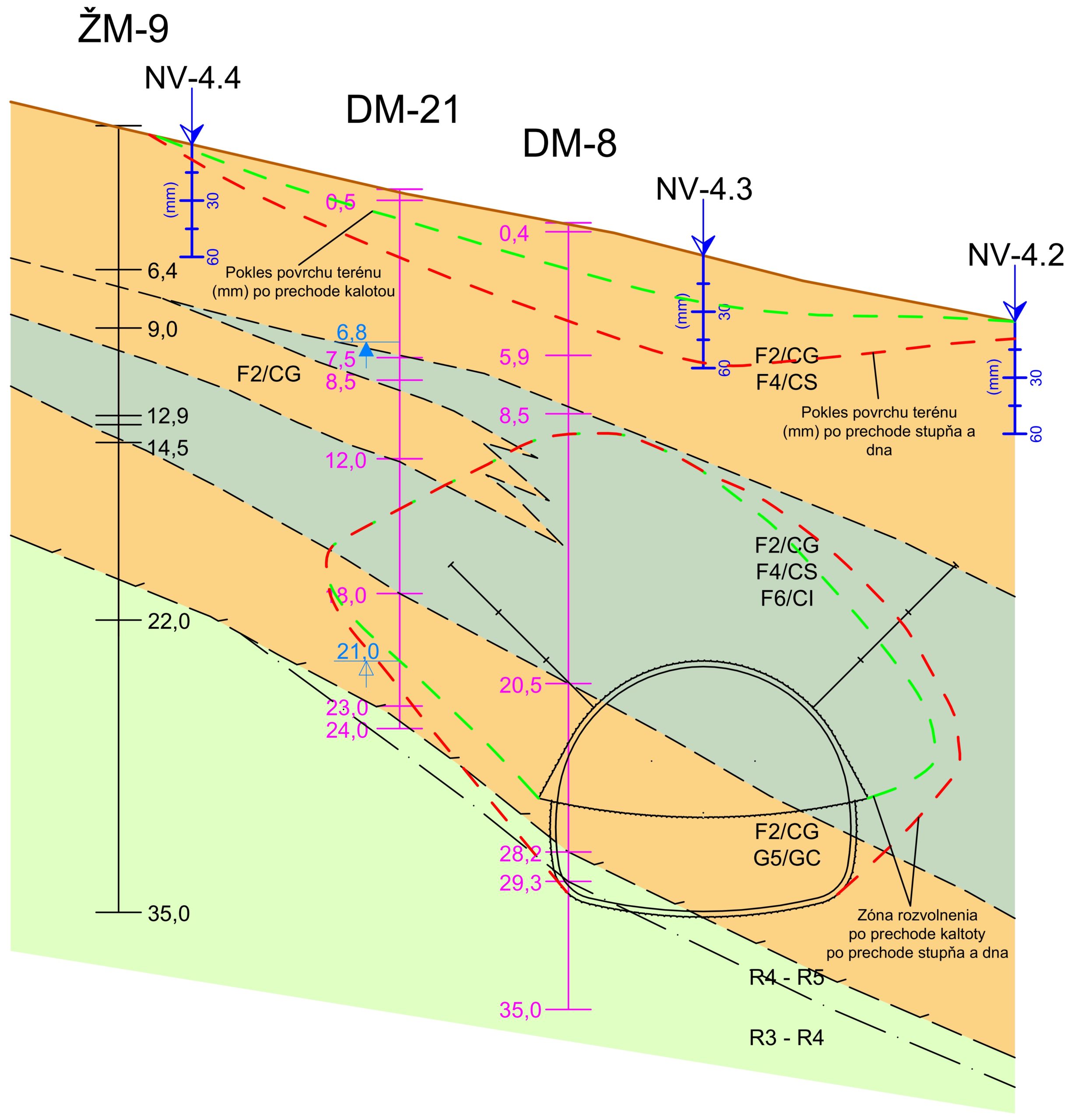 Obr. 4 Interpretácia geotechnických meraní počas razenia tunela Milochov