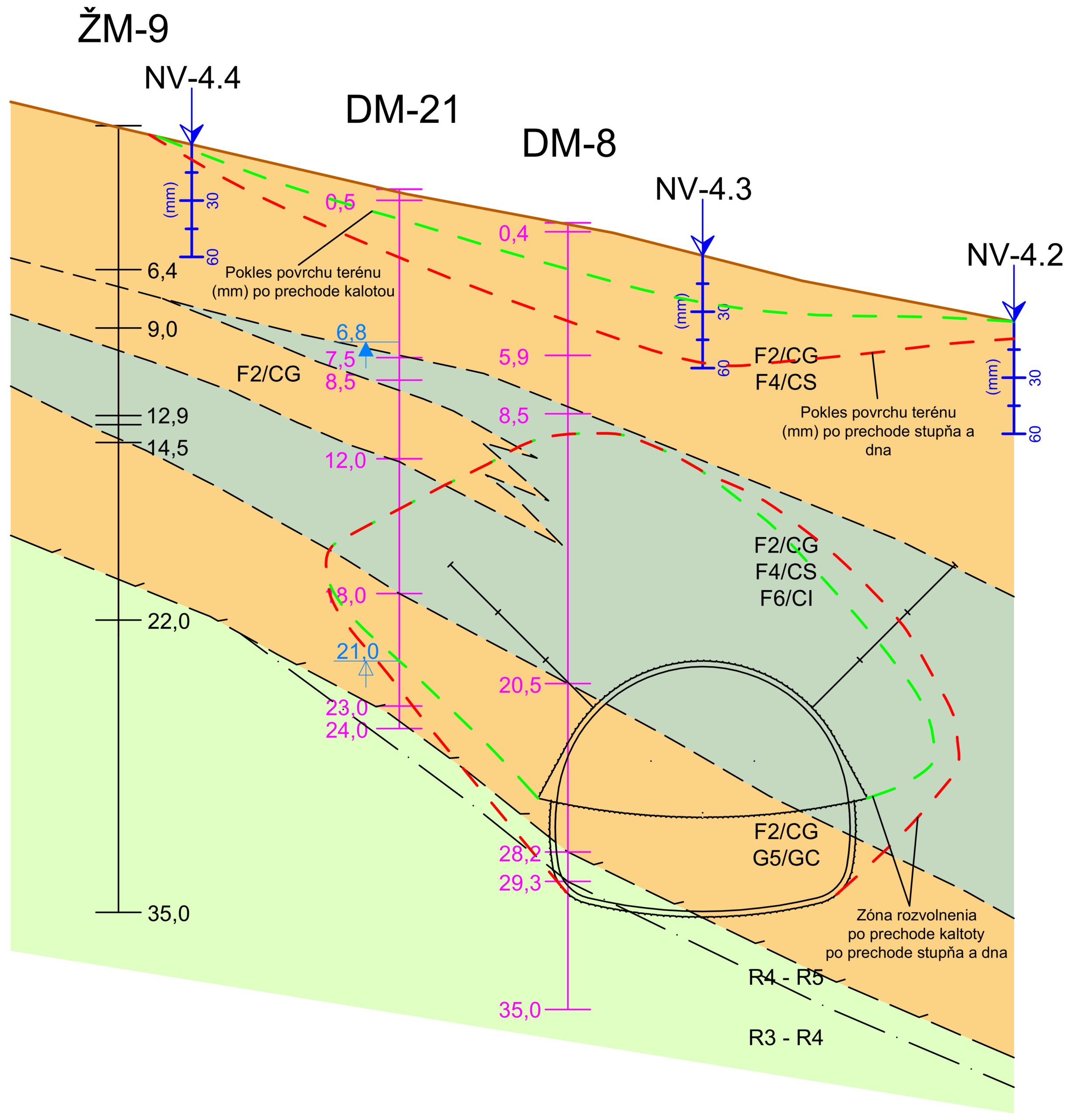 Obr. 4 Interpretácia geotechnických meraní počas razenia tunela Milochov.