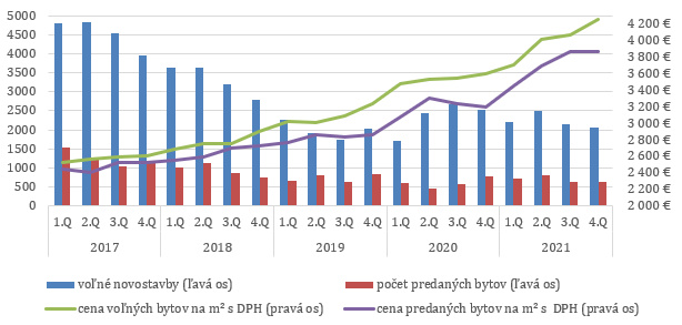 Graf 1: Vývoj na trhu novostavieb v Bratislave