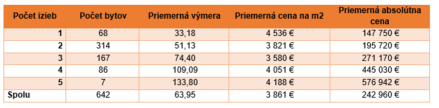 ZTabuľka 2: Špecifiká predaných novostavieb v Bratislave rozdelené podľa počtu izieb (4.Q.2021)