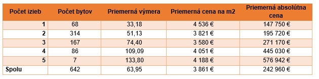 ZTabuľka 2: Špecifiká predaných novostavieb v Bratislave rozdelené podľa počtu izieb (4.Q.2021)