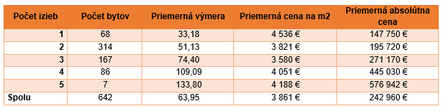 Tabuľka 2: Špecifiká predaných novostavieb v Bratislave rozdelené podľa počtu izieb (4.Q.2021)