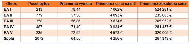 Tabuľka 1: Špecifiká voľných bytov na trhu s novostavbami v Bratislave rozdelené podľa okresov (4.Q.2021)