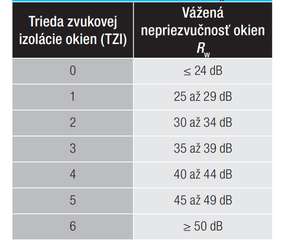 Tab. Triedy okenných výplní v závislosti od 
hodnoty váženej nepriezvučnosti Rw