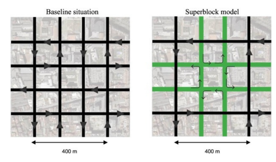 Grafika 1: V super blokoch je doprava povolená iba po obvode blokov a prioritizovaná je pešia doprava, nízko-rýchlostné zóny a rekreačné a zelené plochy.