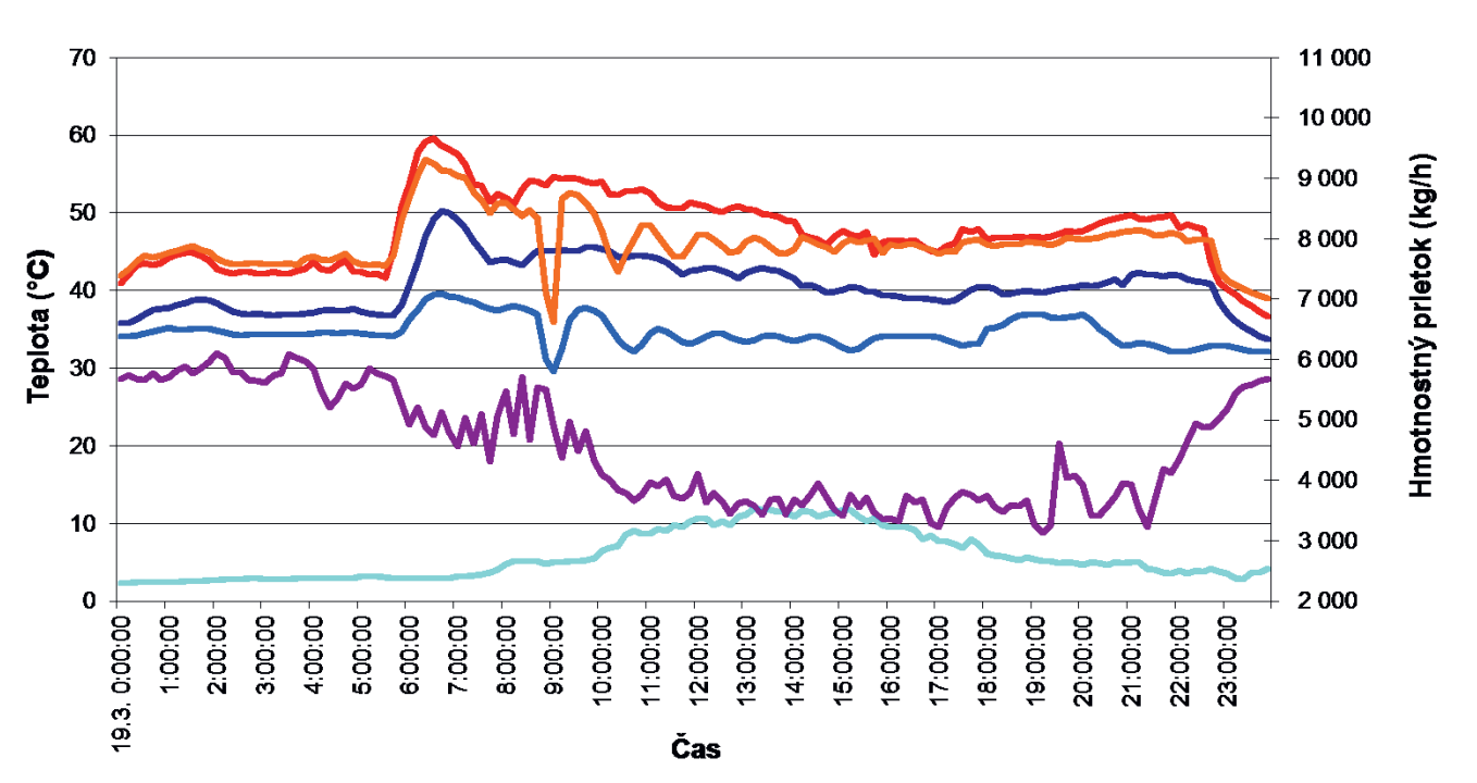 Obr. 3 Priebeh teplôt a hmotnostného prietoku vo vykurovacej sústave bytového domu pred obnovou. 
