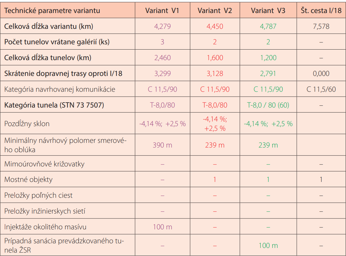 Tab. 2 Porovnanie parametrov navrhovaných variantov V1, V2, V3 s parametrami jestvujúcej štátnej cesty I/18