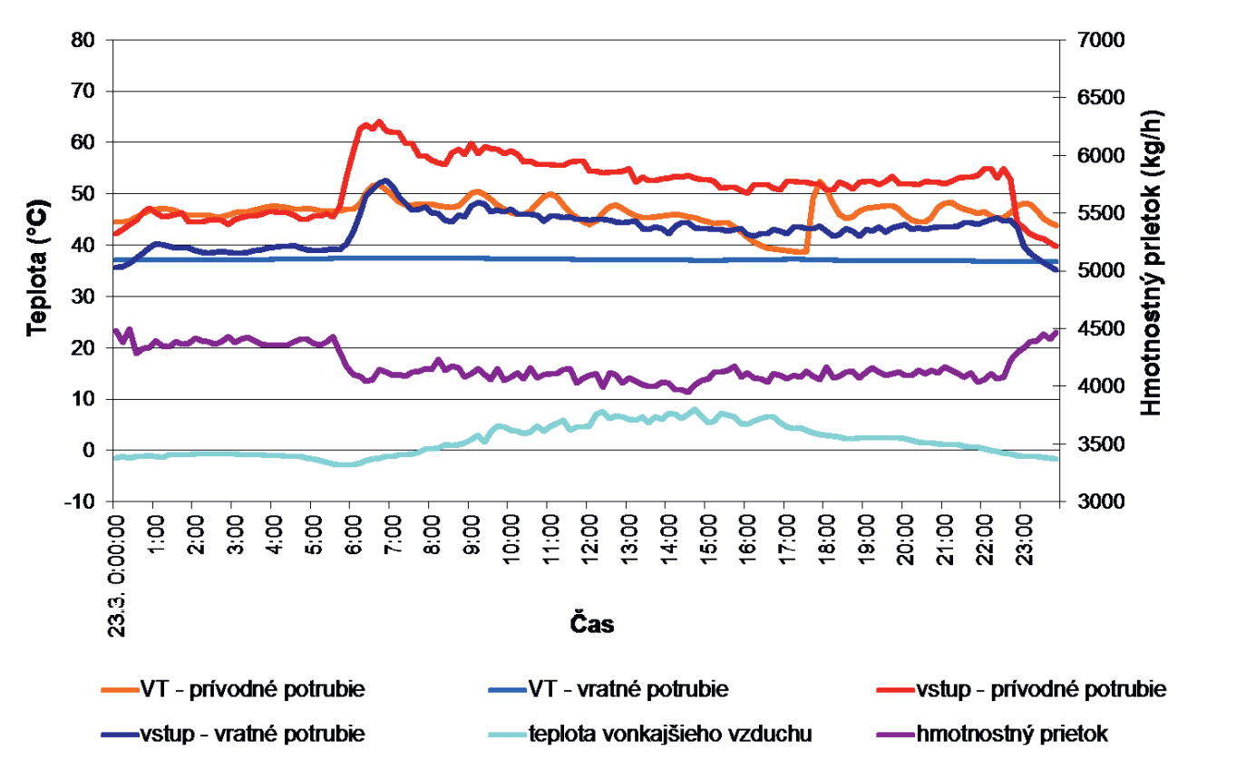 Obr. 4 Priebeh teplôt a hmotnostného prietoku vo vykurovacej sústave v obnovenom bytovom dome.