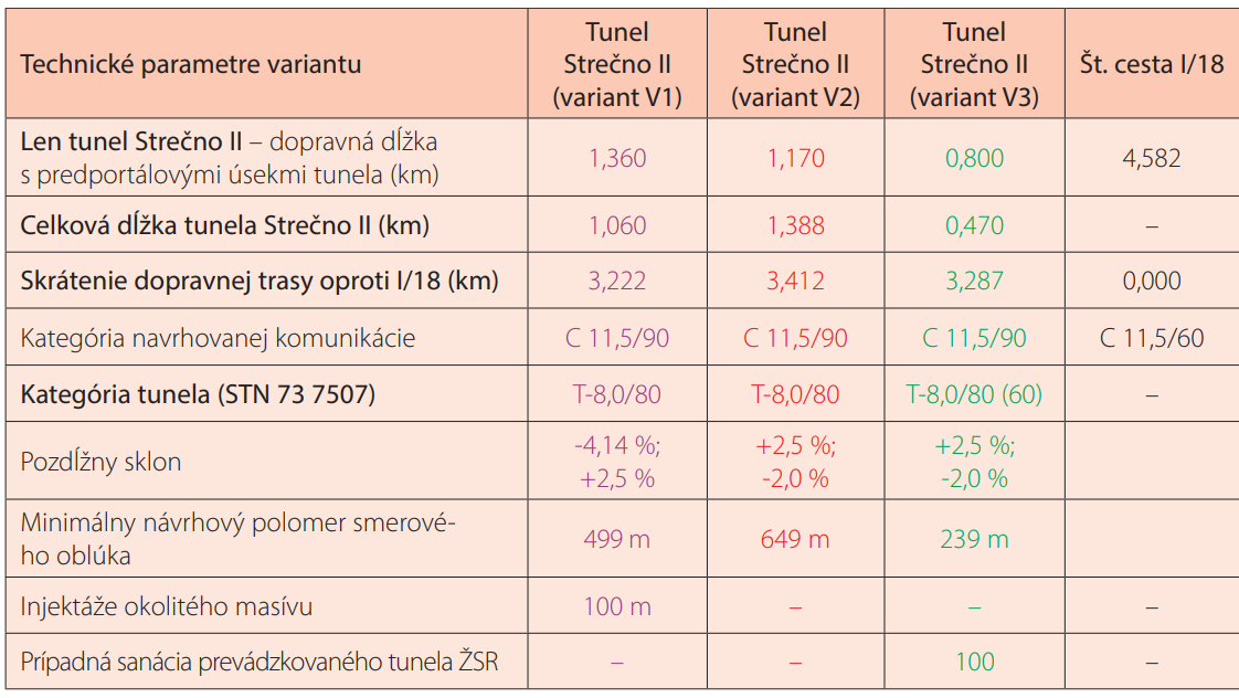 Tab. 3 Porovnanie parametrov tunela Strečno II (vo variantoch V1, V2, V3) s parametrami jestvujúcej štátnej cesty I/18