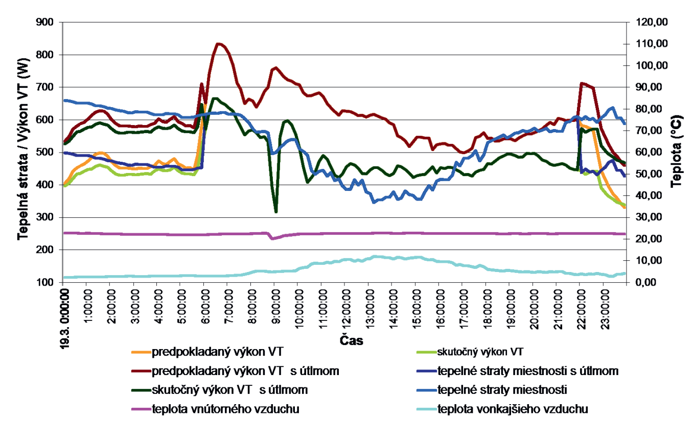 Obr. 5 Priebeh zmeny tepelných strát a výkonu vykurovacieho telesa v bytovom dome pred obnovou.