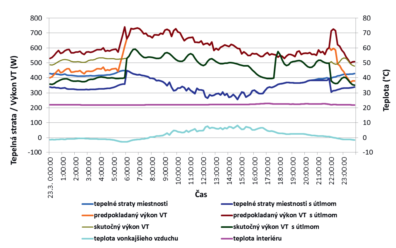 Obr. 6 Priebeh zmeny tepelných strát a výkonu vykurovacieho telesa v obnovenom bytovom dome.