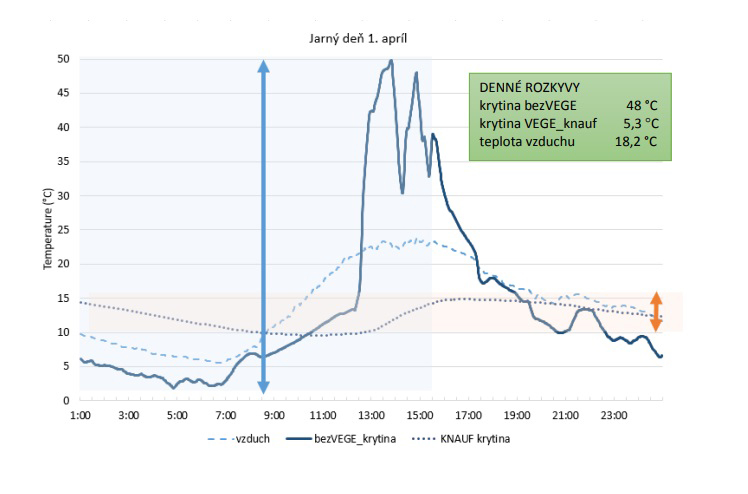 Graf 2 – Jarný deň 1. apríl