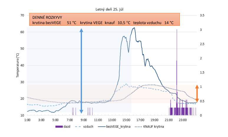 Graf 4 – Letný deň 25.7.