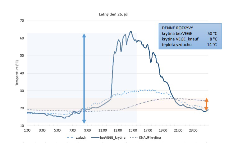 Graf 5 – Letný deň 26.7.