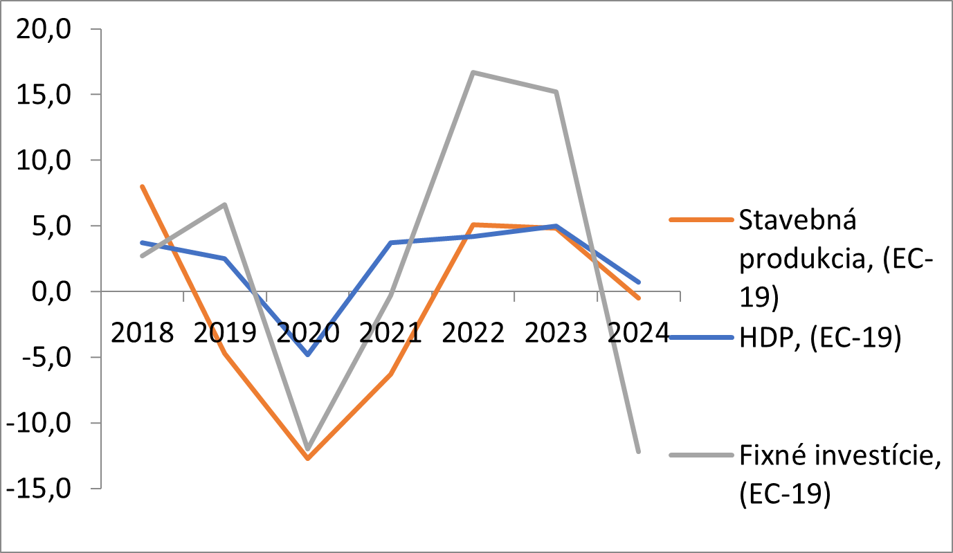 HDP, stavebná produkcia a fixné investície v SR, zmena v % b. c.