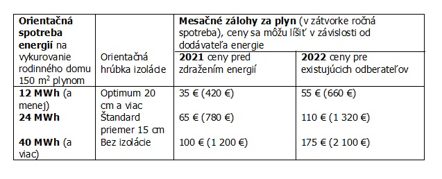 Orientačná spotreba energií 