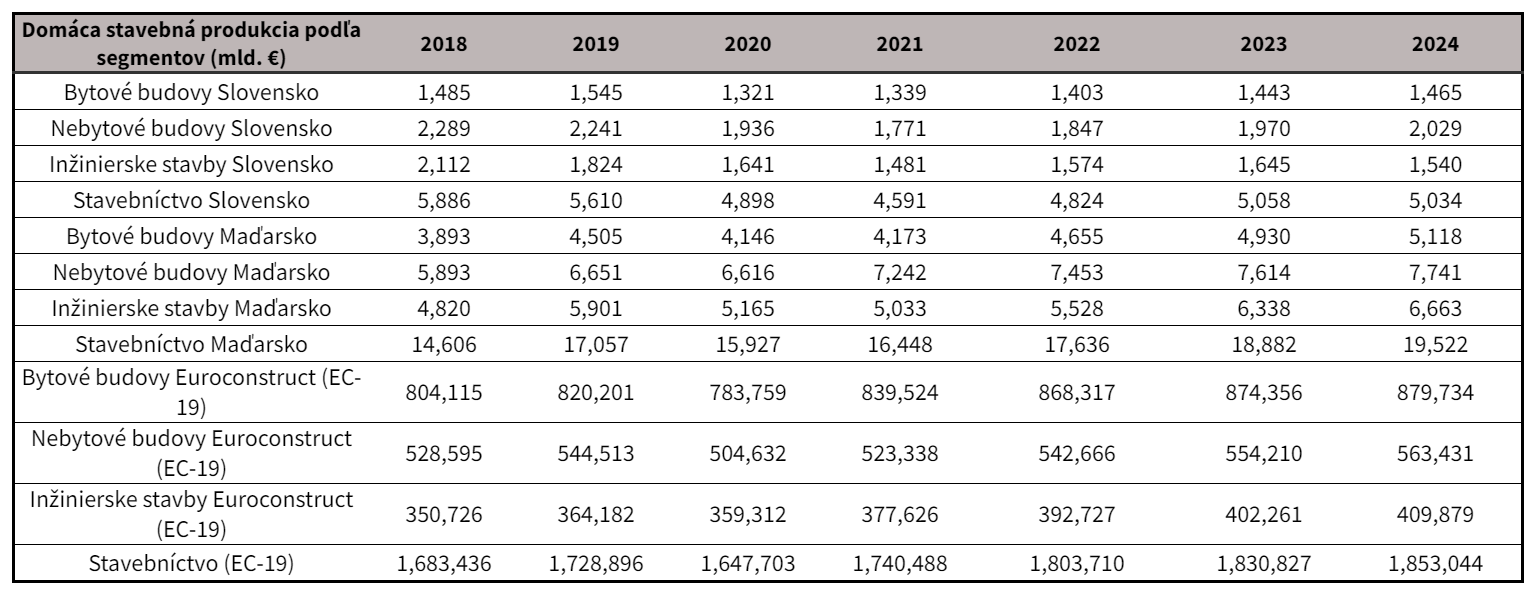 Domáca stavebná produkcia podľa segmentov (mld. €)