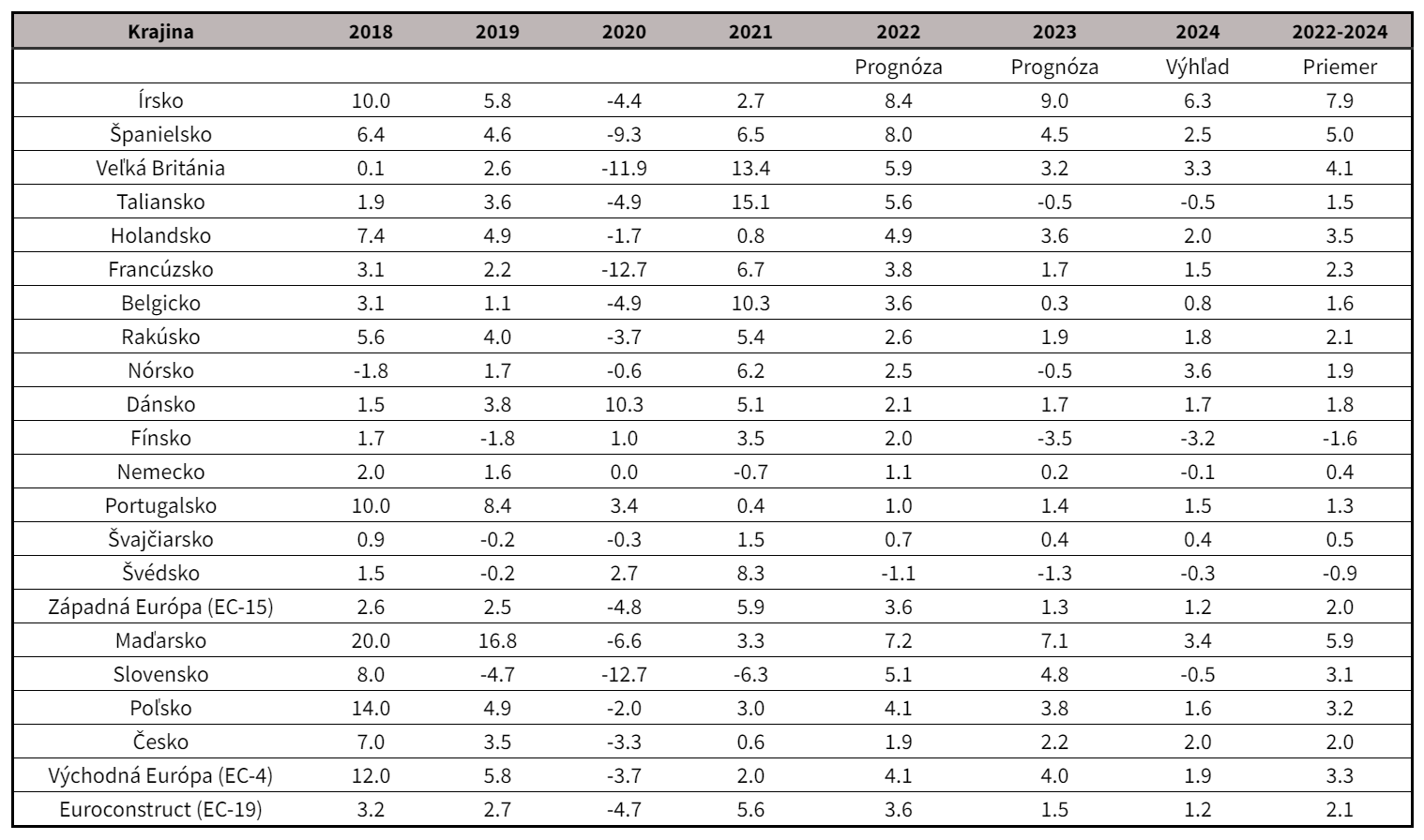 Domáca stavebná produkcia v krajinách Euroconstructu, medziročná zmena (%, b.c.)