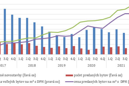 Graf 6 Vývoj priemernej ceny bývania v krajoch. (úroveň v EUR/m2, medziročný rast v %)