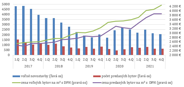 Graf 6 Vývoj priemernej ceny bývania v krajoch. (úroveň v EUR/m2, medziročný rast v %) 