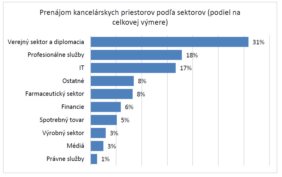 Prenájom kancelárskych priestorov podľa sektorov (podiel na
celkovej výmere)