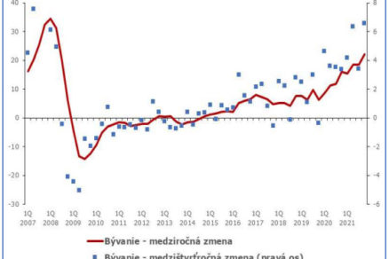 Graf 1 Vývoj priemernej ceny bývania. (medziročná a medzištvrťročná zmena v %)