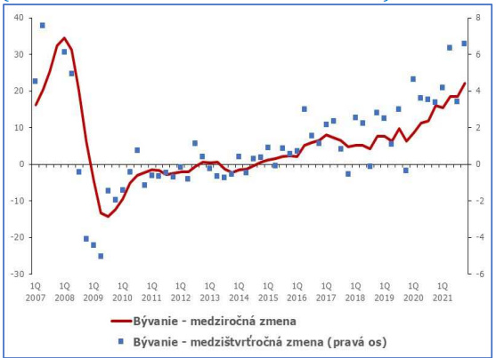 Graf 1 Vývoj priemernej ceny bývania. (medziročná a medzištvrťročná zmena v %)