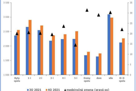 Graf 3 Vývoj priemernej ceny typov bytov a domov. (úroveň v EUR/m2, medziročný rast v %)