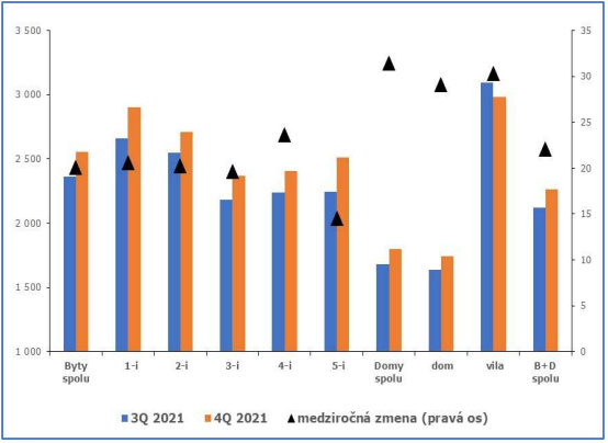 Graf 3 Vývoj priemernej ceny typov bytov a domov. (úroveň v EUR/m2, medziročný rast v %) 