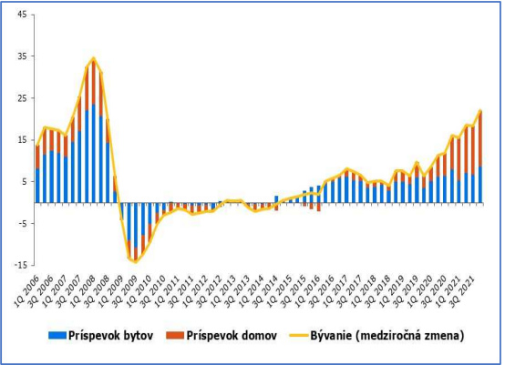 Graf 4 Príspevok cien bytov a domov (medziročná zmena v % a príspevky v p. b.)