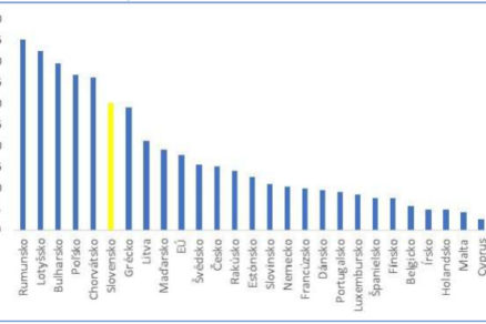 Graf 8 Miera preplnenosti v roku 2020 (podiel domácností, v %)