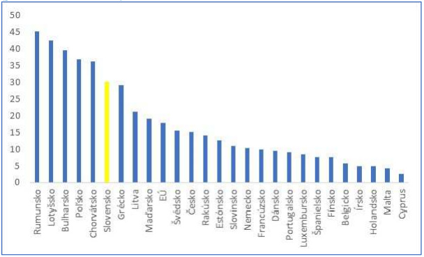 Graf 8 Miera preplnenosti v roku 2020 (podiel domácností, v %)