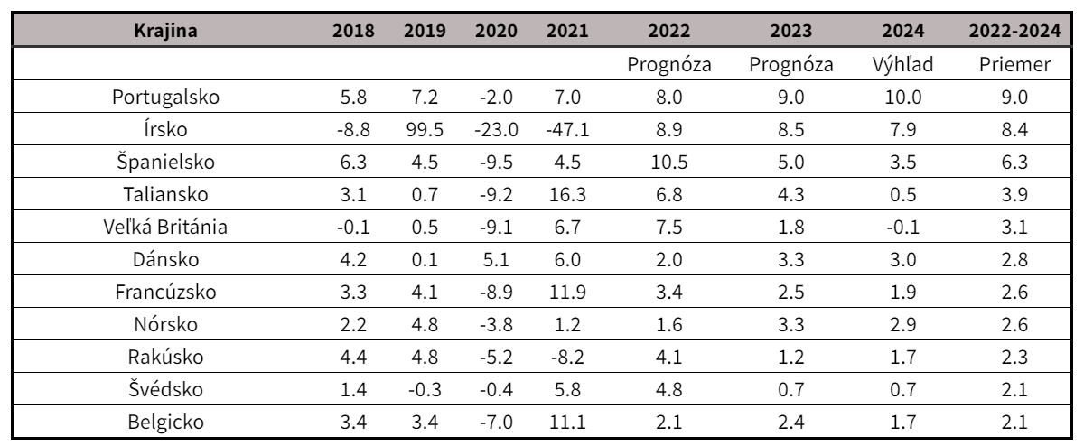 Investície - tvorba hrubého fixného kapitálu v krajinách Euroconstructu, medziročná zmena (%, b.c.)