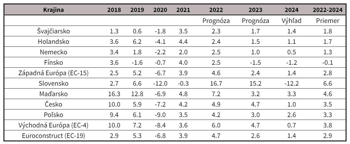 Investície - tvorba hrubého fixného kapitálu v krajinách Euroconstructu, medziročná zmena (%, b.c.)